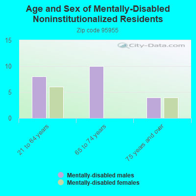 Age and Sex of Mentally-Disabled Noninstitutionalized Residents