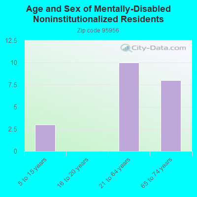 Age and Sex of Mentally-Disabled Noninstitutionalized Residents