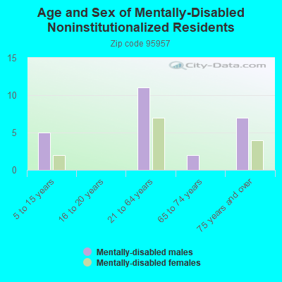 Age and Sex of Mentally-Disabled Noninstitutionalized Residents