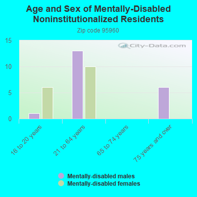 Age and Sex of Mentally-Disabled Noninstitutionalized Residents