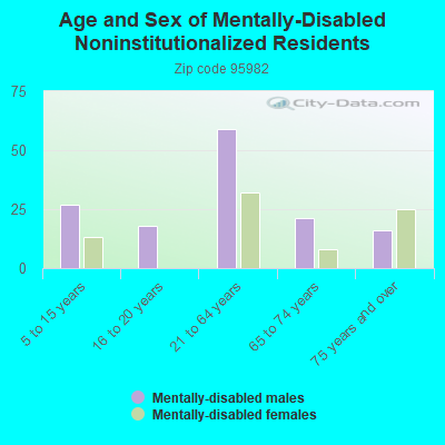 Age and Sex of Mentally-Disabled Noninstitutionalized Residents