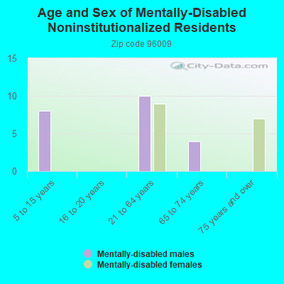 Age and Sex of Mentally-Disabled Noninstitutionalized Residents