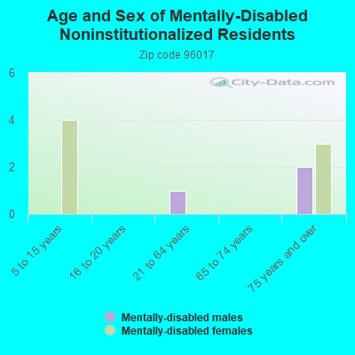 Age and Sex of Mentally-Disabled Noninstitutionalized Residents