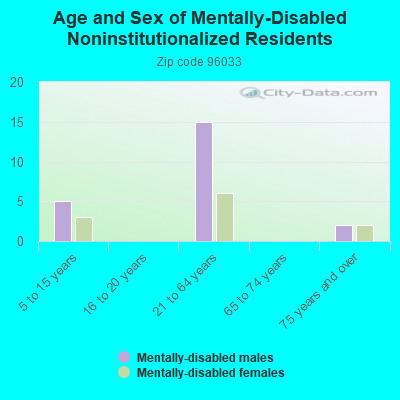 Age and Sex of Mentally-Disabled Noninstitutionalized Residents