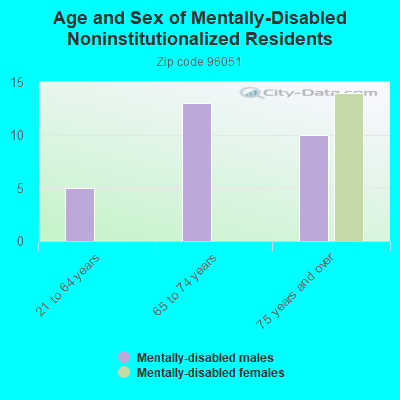 Age and Sex of Mentally-Disabled Noninstitutionalized Residents