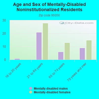 Age and Sex of Mentally-Disabled Noninstitutionalized Residents