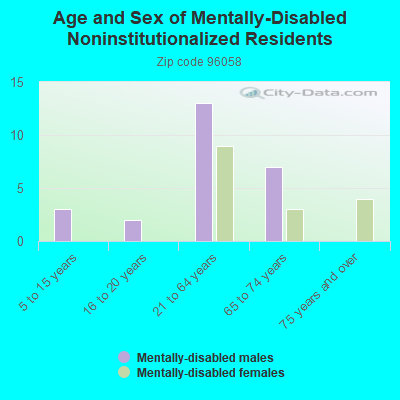 Age and Sex of Mentally-Disabled Noninstitutionalized Residents