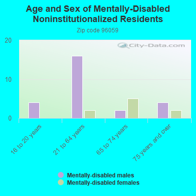 Age and Sex of Mentally-Disabled Noninstitutionalized Residents