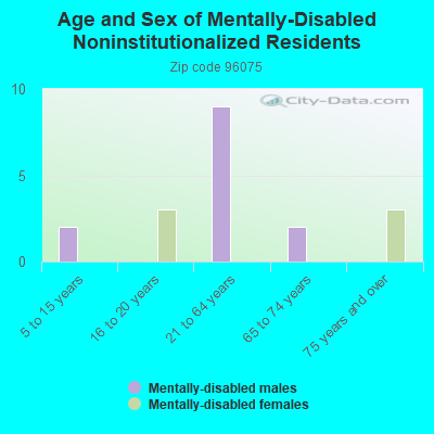 Age and Sex of Mentally-Disabled Noninstitutionalized Residents