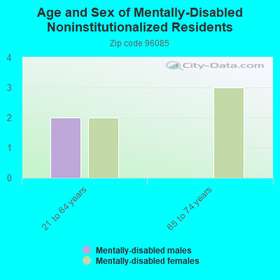 Age and Sex of Mentally-Disabled Noninstitutionalized Residents