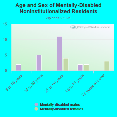 Age and Sex of Mentally-Disabled Noninstitutionalized Residents