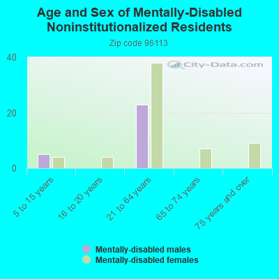 Age and Sex of Mentally-Disabled Noninstitutionalized Residents