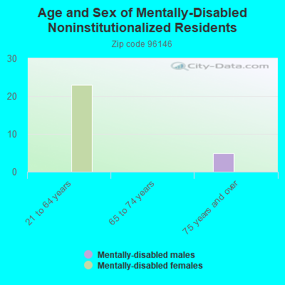 Age and Sex of Mentally-Disabled Noninstitutionalized Residents