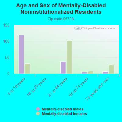 Age and Sex of Mentally-Disabled Noninstitutionalized Residents