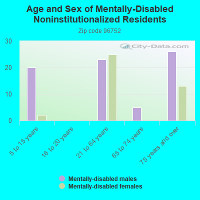 Age and Sex of Mentally-Disabled Noninstitutionalized Residents