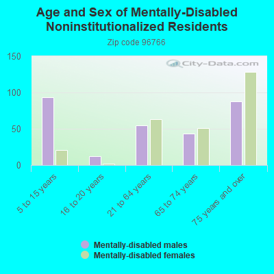 Age and Sex of Mentally-Disabled Noninstitutionalized Residents