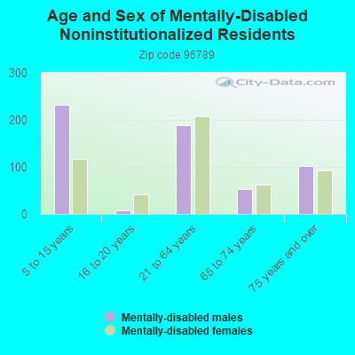 Age and Sex of Mentally-Disabled Noninstitutionalized Residents