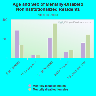 Age and Sex of Mentally-Disabled Noninstitutionalized Residents