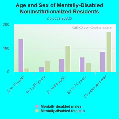 Age and Sex of Mentally-Disabled Noninstitutionalized Residents