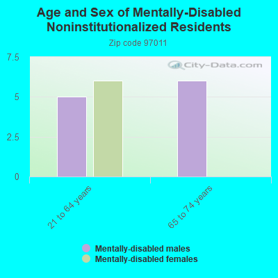 Age and Sex of Mentally-Disabled Noninstitutionalized Residents