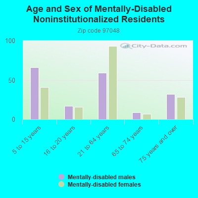 Age and Sex of Mentally-Disabled Noninstitutionalized Residents