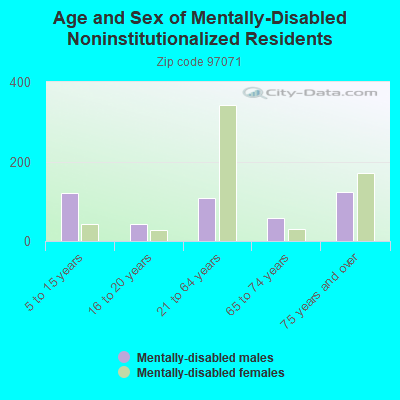 Age and Sex of Mentally-Disabled Noninstitutionalized Residents