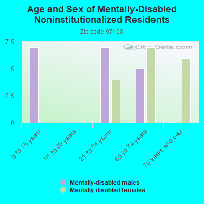 Age and Sex of Mentally-Disabled Noninstitutionalized Residents