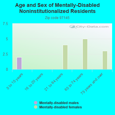 Age and Sex of Mentally-Disabled Noninstitutionalized Residents