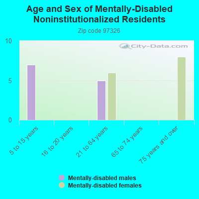 Age and Sex of Mentally-Disabled Noninstitutionalized Residents