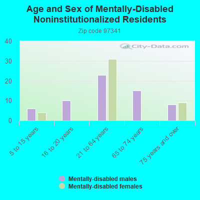 Age and Sex of Mentally-Disabled Noninstitutionalized Residents