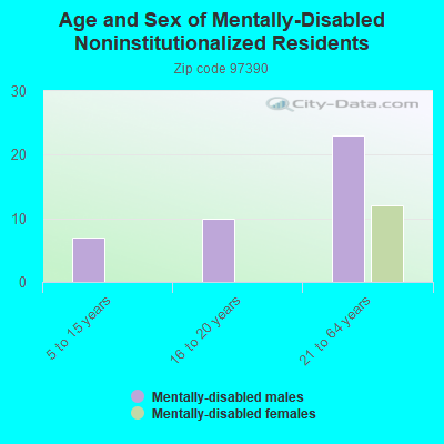 Age and Sex of Mentally-Disabled Noninstitutionalized Residents