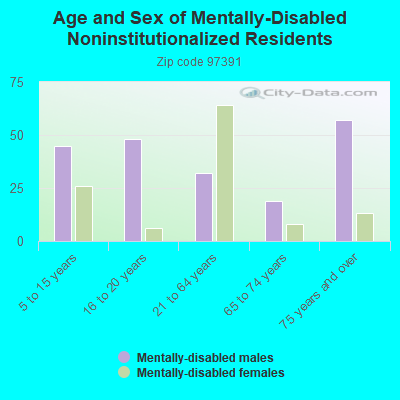 Age and Sex of Mentally-Disabled Noninstitutionalized Residents