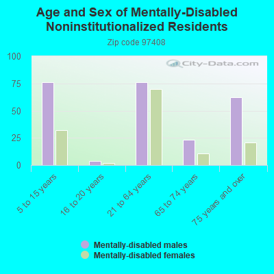 Age and Sex of Mentally-Disabled Noninstitutionalized Residents