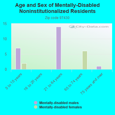 Age and Sex of Mentally-Disabled Noninstitutionalized Residents