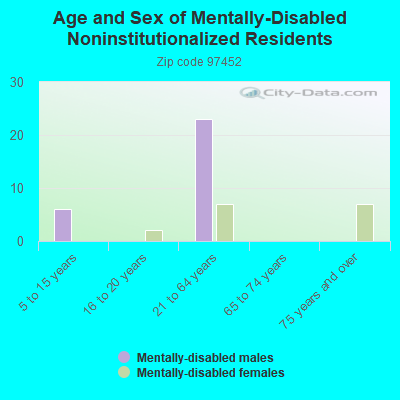 Age and Sex of Mentally-Disabled Noninstitutionalized Residents