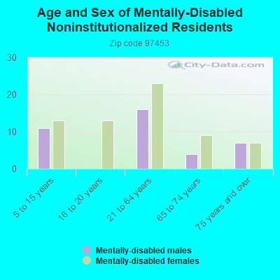 Age and Sex of Mentally-Disabled Noninstitutionalized Residents