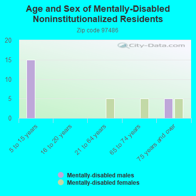 Age and Sex of Mentally-Disabled Noninstitutionalized Residents