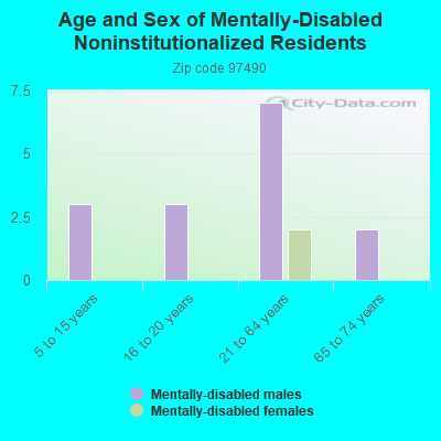 Age and Sex of Mentally-Disabled Noninstitutionalized Residents