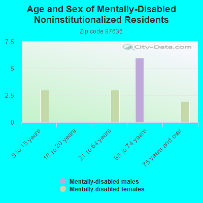 Age and Sex of Mentally-Disabled Noninstitutionalized Residents