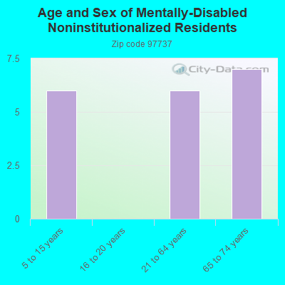 Age and Sex of Mentally-Disabled Noninstitutionalized Residents