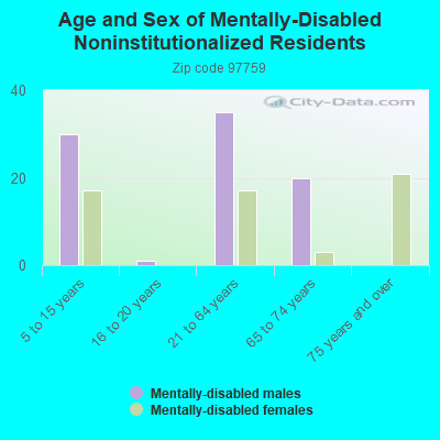 Age and Sex of Mentally-Disabled Noninstitutionalized Residents