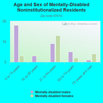 Age and Sex of Mentally-Disabled Noninstitutionalized Residents