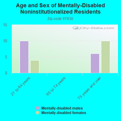 Age and Sex of Mentally-Disabled Noninstitutionalized Residents