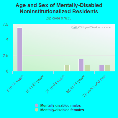 Age and Sex of Mentally-Disabled Noninstitutionalized Residents