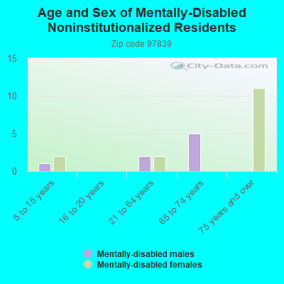 Age and Sex of Mentally-Disabled Noninstitutionalized Residents