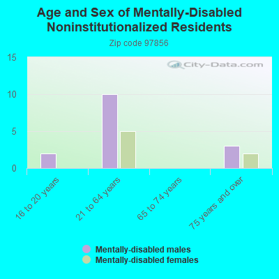 Age and Sex of Mentally-Disabled Noninstitutionalized Residents