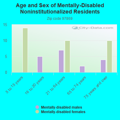 Age and Sex of Mentally-Disabled Noninstitutionalized Residents