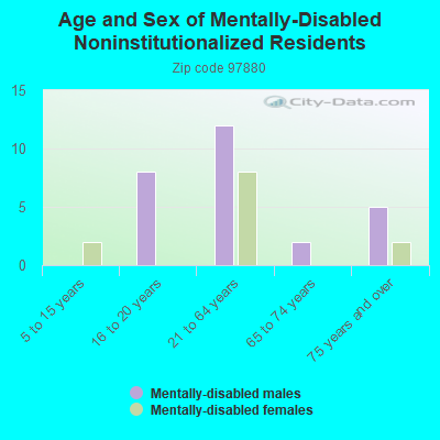 Age and Sex of Mentally-Disabled Noninstitutionalized Residents