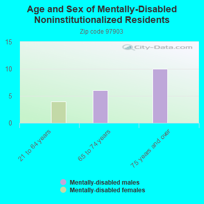 Age and Sex of Mentally-Disabled Noninstitutionalized Residents