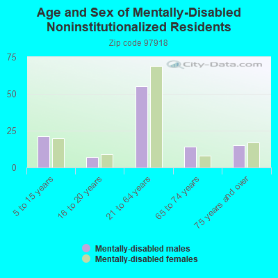 Age and Sex of Mentally-Disabled Noninstitutionalized Residents